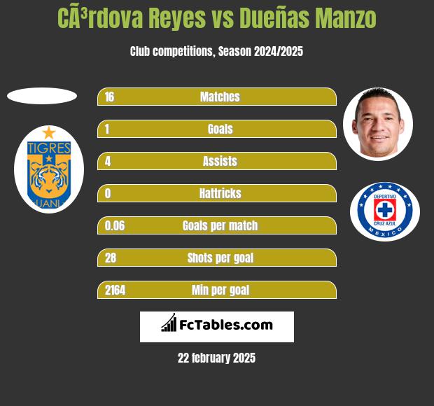 CÃ³rdova Reyes vs Dueñas Manzo h2h player stats