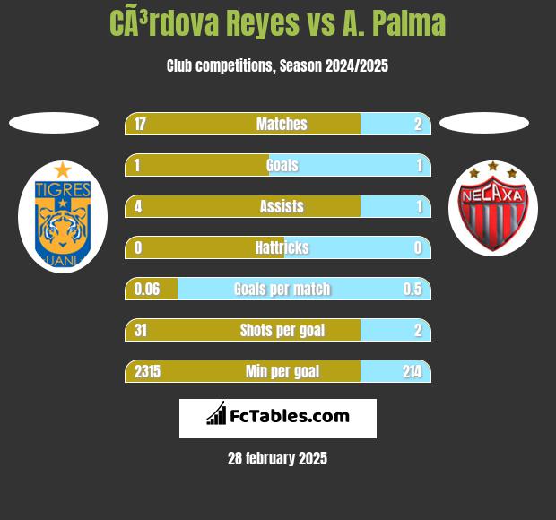 CÃ³rdova Reyes vs A. Palma h2h player stats