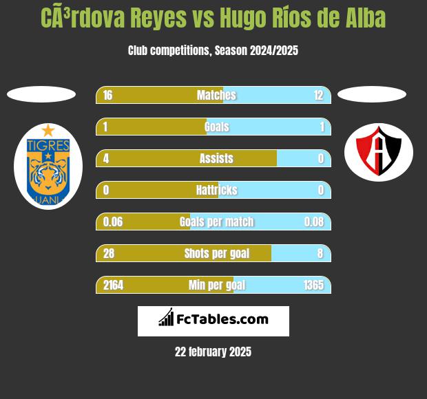 CÃ³rdova Reyes vs Hugo Ríos de Alba h2h player stats