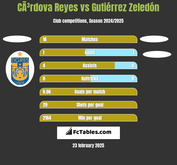 CÃ³rdova Reyes vs Gutiérrez Zeledón h2h player stats