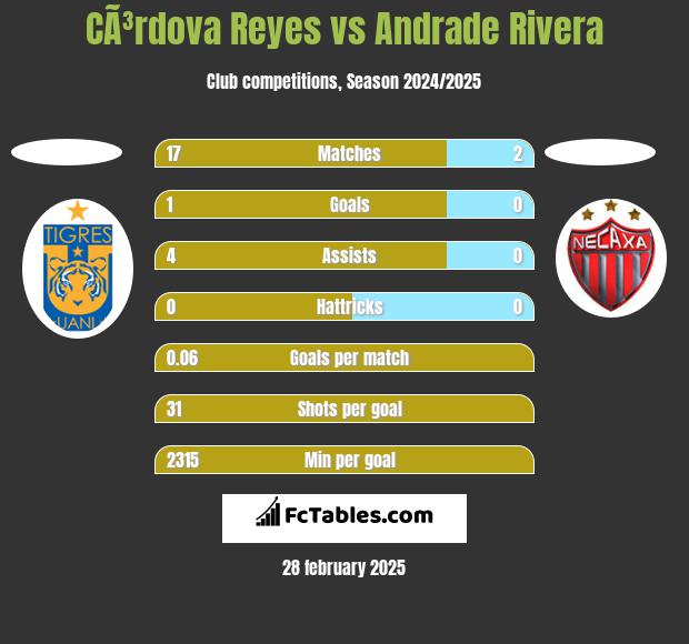 CÃ³rdova Reyes vs Andrade Rivera h2h player stats