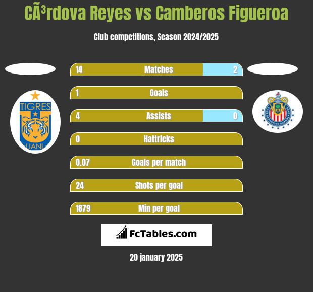 CÃ³rdova Reyes vs Camberos Figueroa h2h player stats