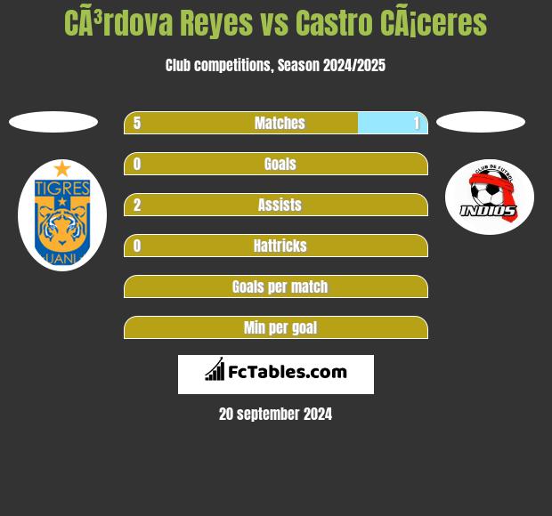 CÃ³rdova Reyes vs Castro CÃ¡ceres h2h player stats