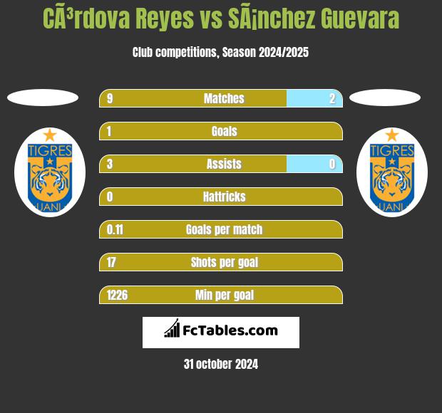 CÃ³rdova Reyes vs SÃ¡nchez Guevara h2h player stats