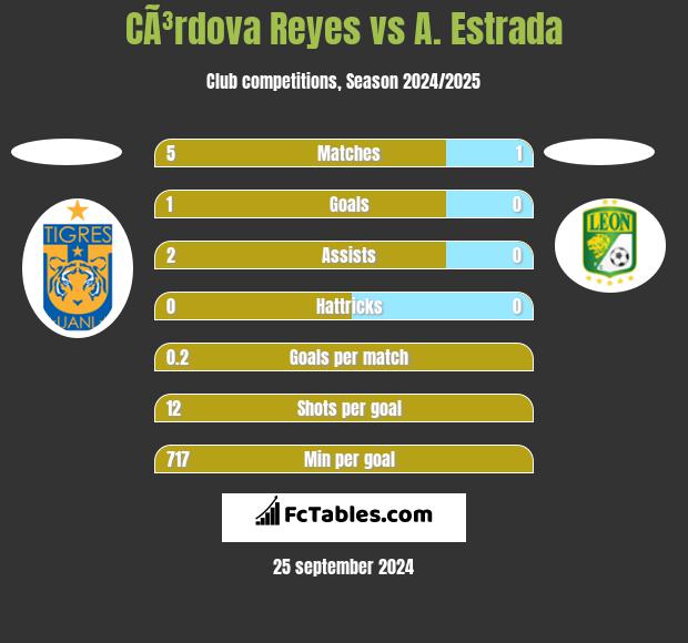 CÃ³rdova Reyes vs A. Estrada h2h player stats