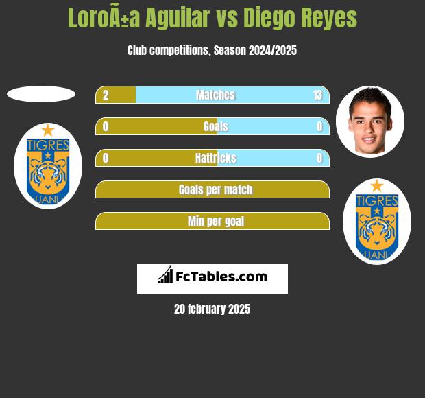 LoroÃ±a Aguilar vs Diego Reyes h2h player stats