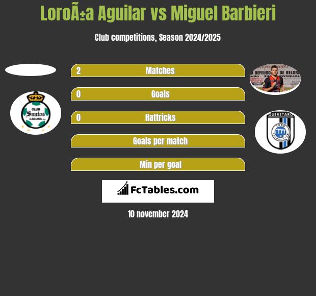 LoroÃ±a Aguilar vs Miguel Barbieri h2h player stats