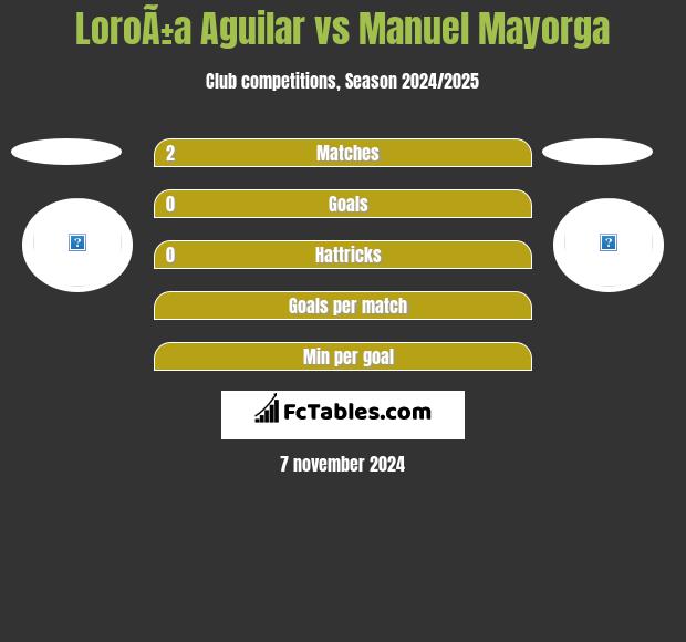 LoroÃ±a Aguilar vs Manuel Mayorga h2h player stats