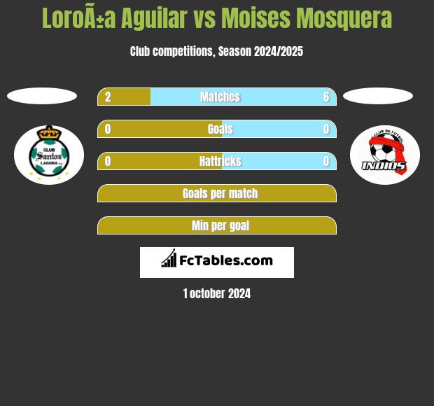 LoroÃ±a Aguilar vs Moises Mosquera h2h player stats