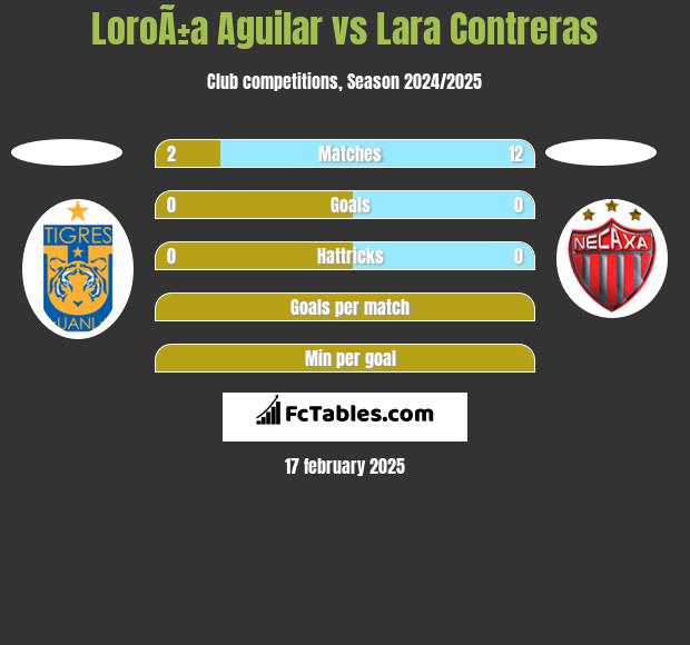 LoroÃ±a Aguilar vs Lara Contreras h2h player stats