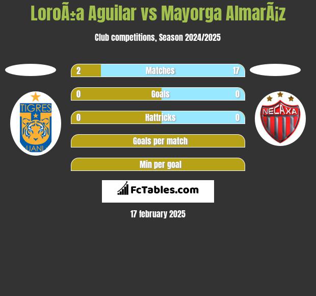 LoroÃ±a Aguilar vs Mayorga AlmarÃ¡z h2h player stats