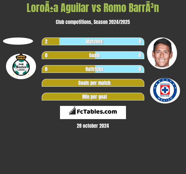 LoroÃ±a Aguilar vs Romo BarrÃ³n h2h player stats