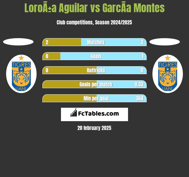 LoroÃ±a Aguilar vs GarcÃ­a Montes h2h player stats