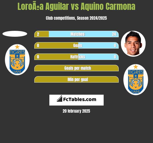 LoroÃ±a Aguilar vs Aquino Carmona h2h player stats