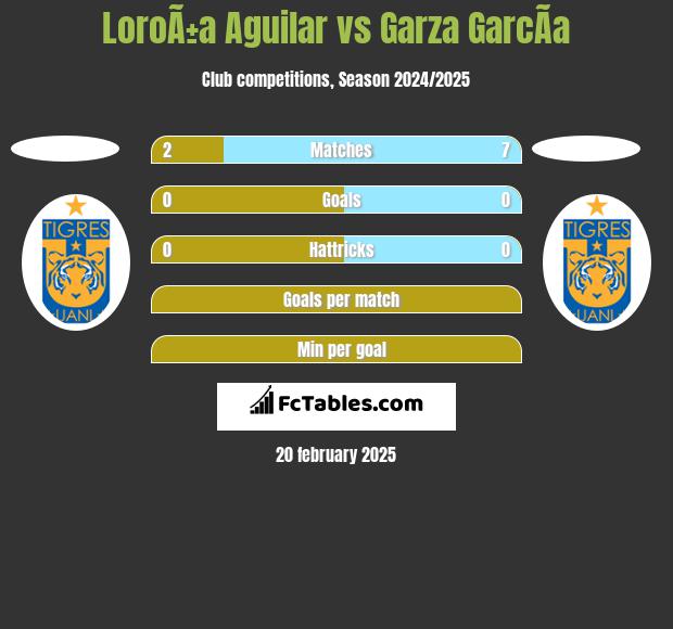 LoroÃ±a Aguilar vs Garza GarcÃ­a h2h player stats