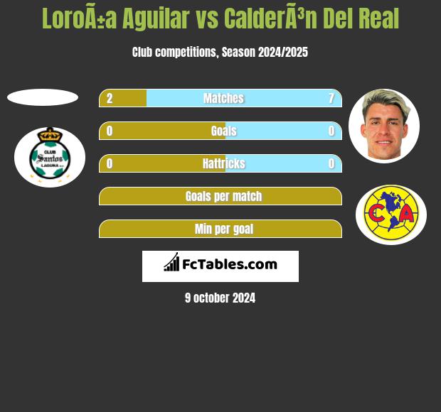 LoroÃ±a Aguilar vs CalderÃ³n Del Real h2h player stats