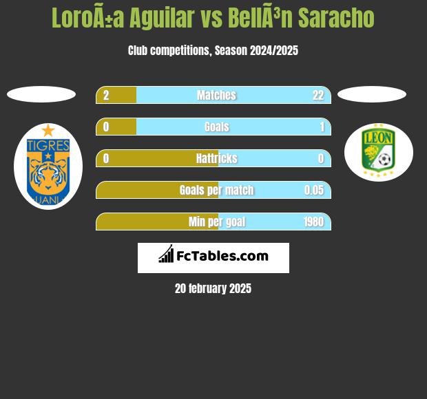 LoroÃ±a Aguilar vs BellÃ³n Saracho h2h player stats