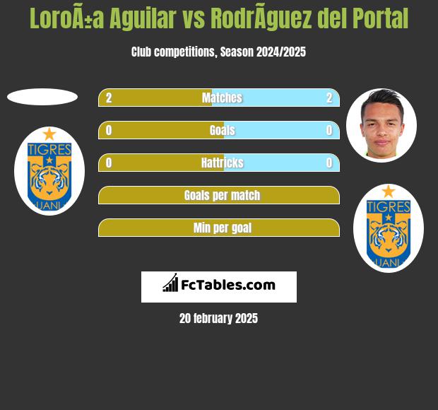 LoroÃ±a Aguilar vs RodrÃ­guez del Portal h2h player stats