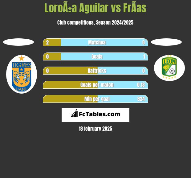 LoroÃ±a Aguilar vs FrÃ­as h2h player stats