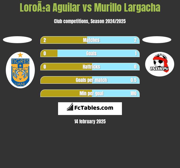 LoroÃ±a Aguilar vs Murillo Largacha h2h player stats