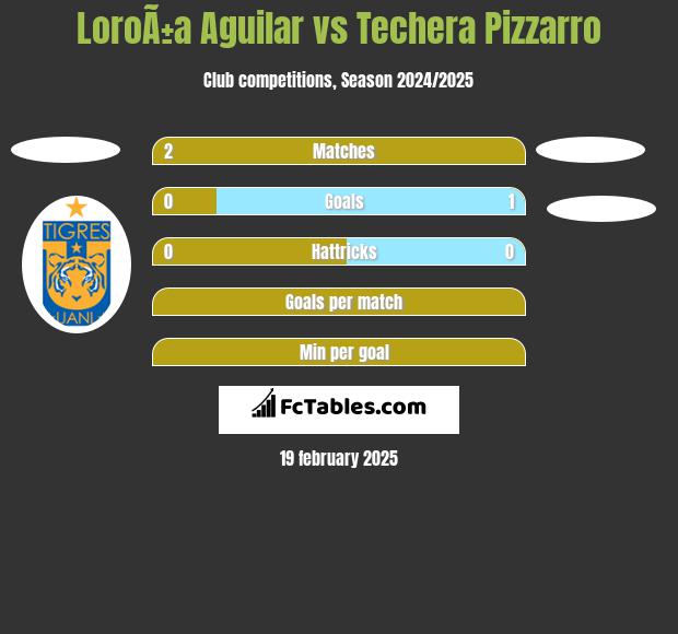 LoroÃ±a Aguilar vs Techera Pizzarro h2h player stats