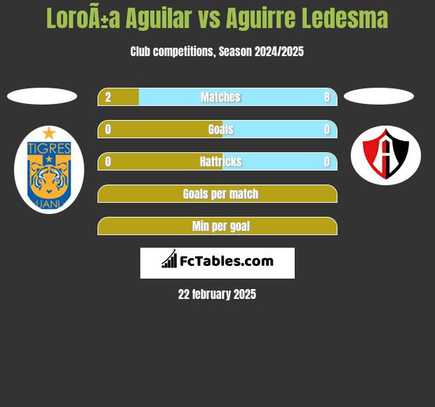 LoroÃ±a Aguilar vs Aguirre Ledesma h2h player stats