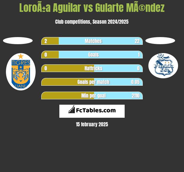 LoroÃ±a Aguilar vs Gularte MÃ©ndez h2h player stats