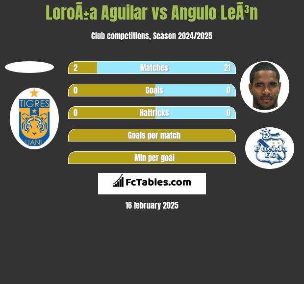 LoroÃ±a Aguilar vs Angulo LeÃ³n h2h player stats