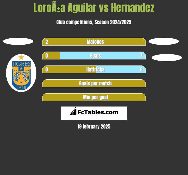 LoroÃ±a Aguilar vs Hernandez h2h player stats