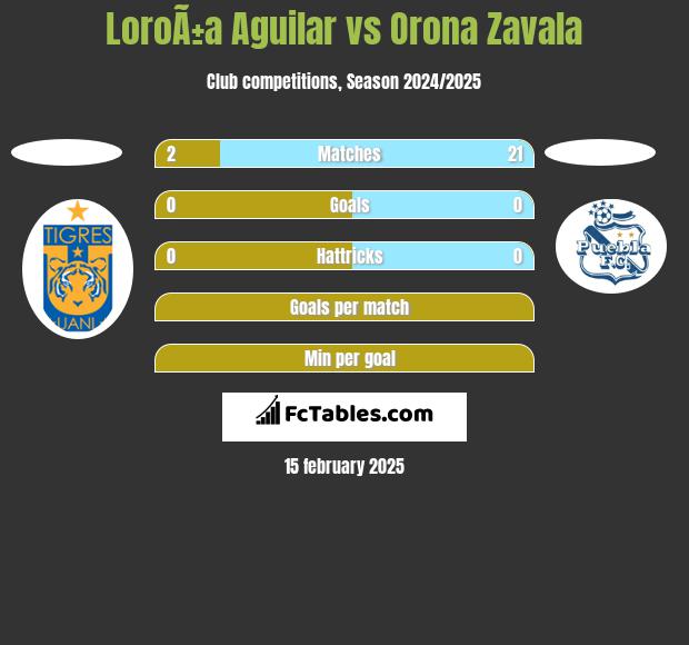 LoroÃ±a Aguilar vs Orona Zavala h2h player stats