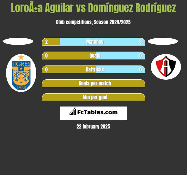 LoroÃ±a Aguilar vs Domínguez Rodríguez h2h player stats