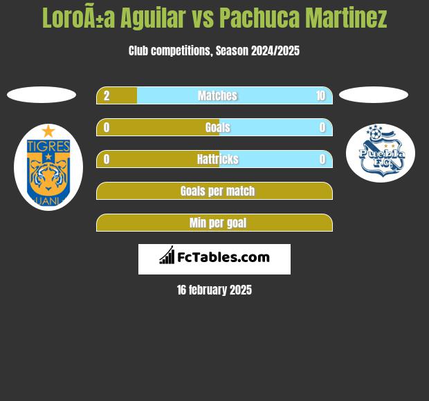 LoroÃ±a Aguilar vs Pachuca Martinez h2h player stats