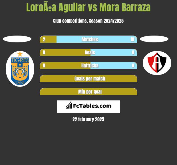 LoroÃ±a Aguilar vs Mora Barraza h2h player stats