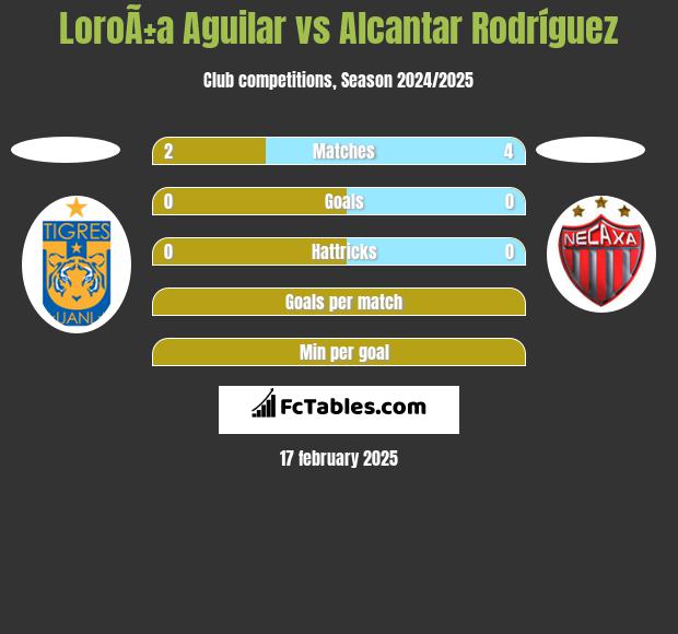 LoroÃ±a Aguilar vs Alcantar Rodríguez h2h player stats