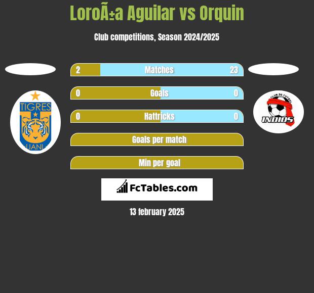 LoroÃ±a Aguilar vs Orquin h2h player stats