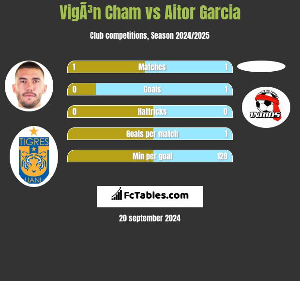 VigÃ³n Cham vs Aitor Garcia h2h player stats