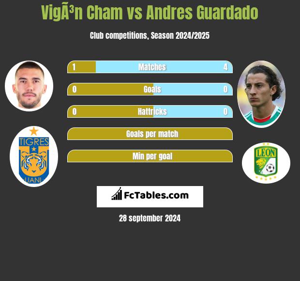 VigÃ³n Cham vs Andres Guardado h2h player stats