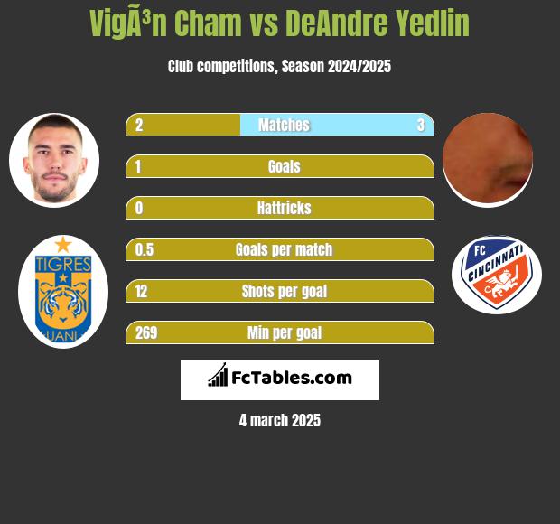 VigÃ³n Cham vs DeAndre Yedlin h2h player stats