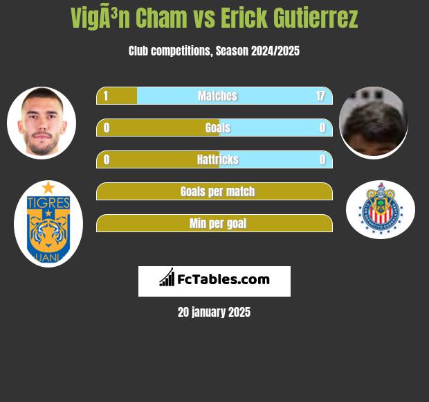 VigÃ³n Cham vs Erick Gutierrez h2h player stats