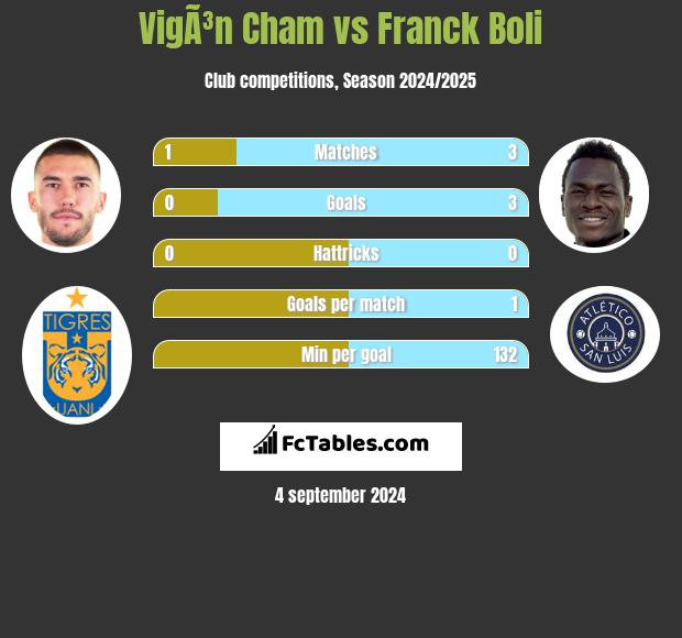 VigÃ³n Cham vs Franck Boli h2h player stats