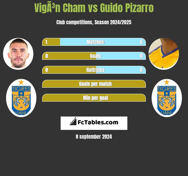 VigÃ³n Cham vs Guido Pizarro h2h player stats