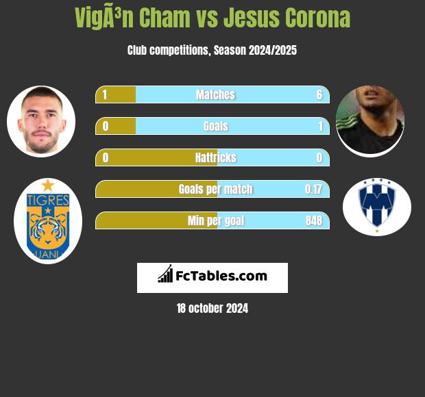 VigÃ³n Cham vs Jesus Corona h2h player stats