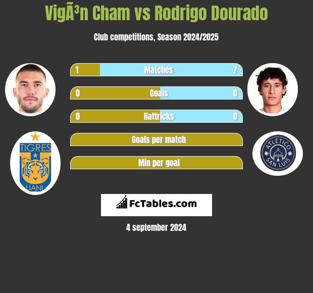 VigÃ³n Cham vs Rodrigo Dourado h2h player stats