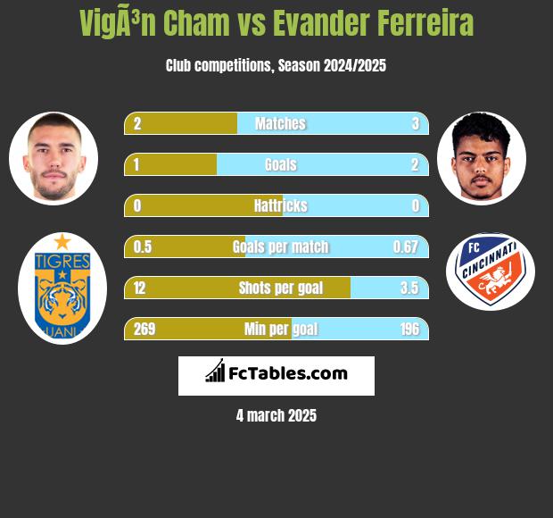 VigÃ³n Cham vs Evander Ferreira h2h player stats