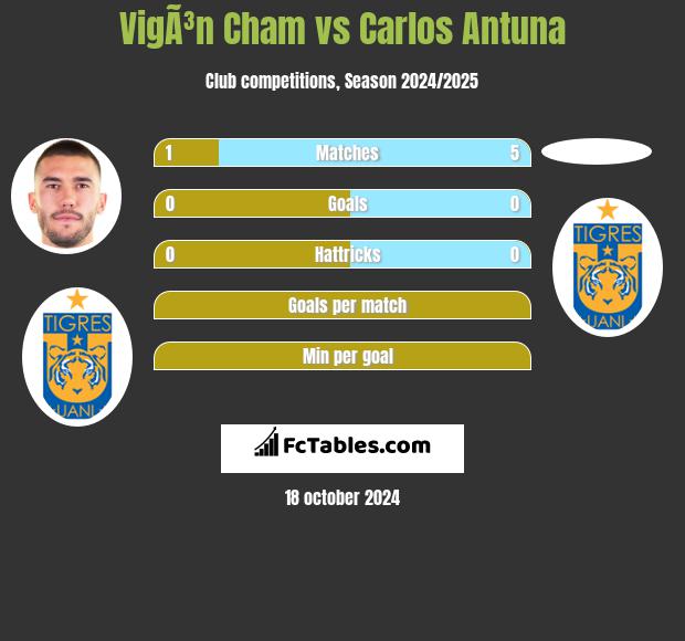 VigÃ³n Cham vs Carlos Antuna h2h player stats