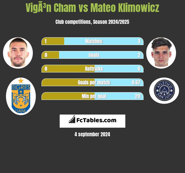 VigÃ³n Cham vs Mateo Klimowicz h2h player stats