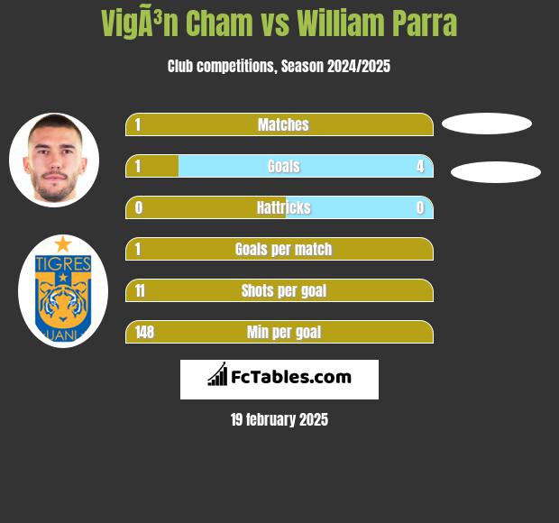 VigÃ³n Cham vs William Parra h2h player stats