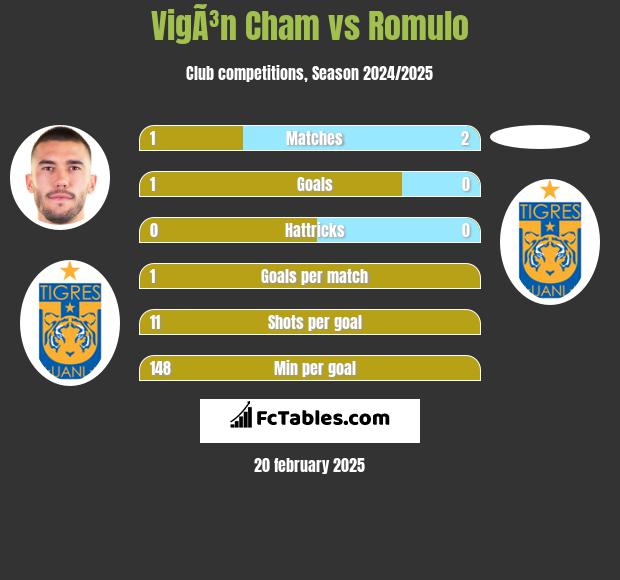 VigÃ³n Cham vs Romulo h2h player stats