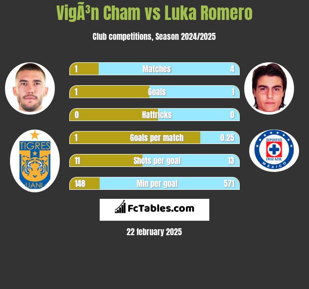 VigÃ³n Cham vs Luka Romero h2h player stats