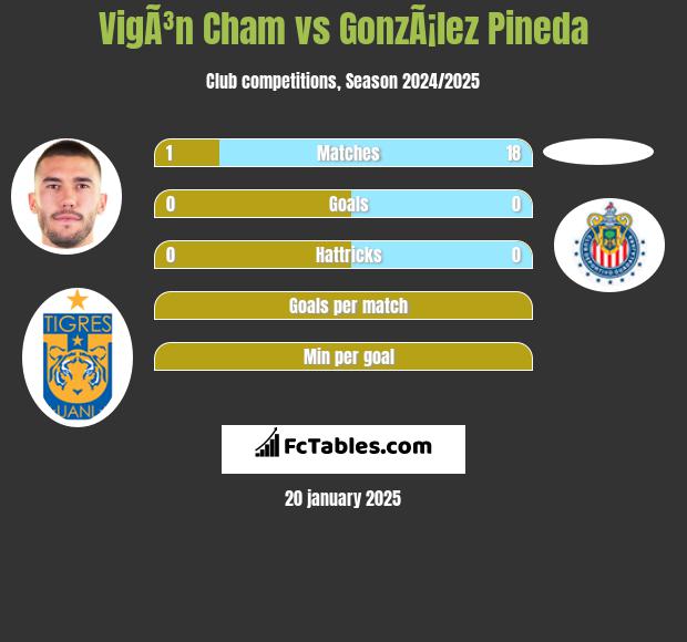 VigÃ³n Cham vs GonzÃ¡lez Pineda h2h player stats